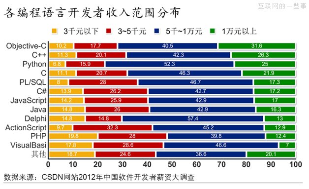 2012年，软件开发者薪资大调查,互联网的一些事