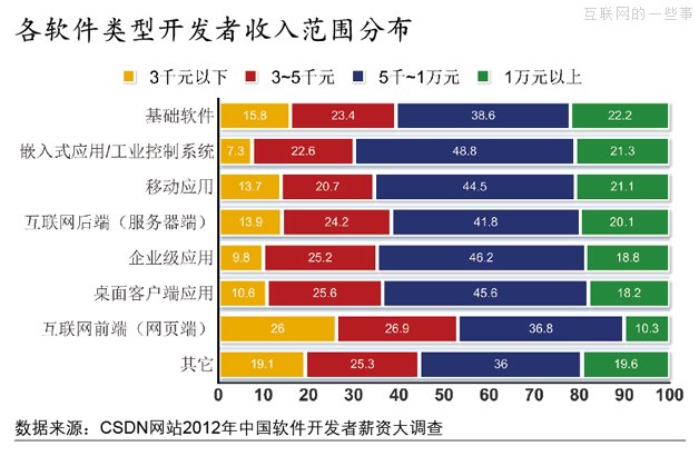 2012年，软件开发者薪资大调查,互联网的一些事