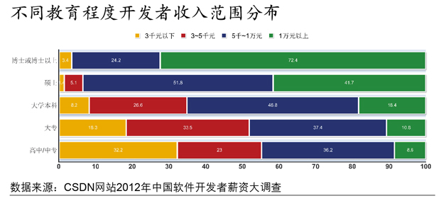 2012年，软件开发者薪资大调查,互联网的一些事
