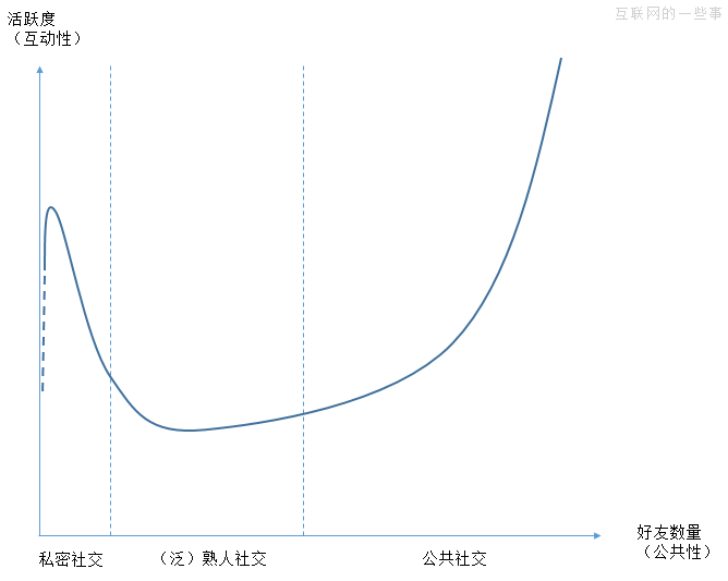 微信之后，私密社交还有多少空间？,互联网的一些事
