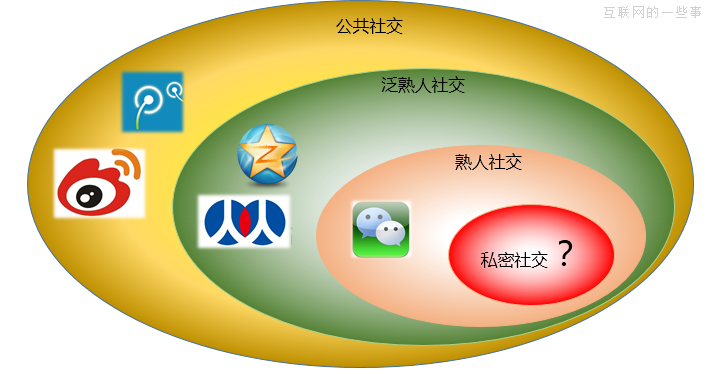 微信之后，私密社交还有多少空间？,互联网的一些事