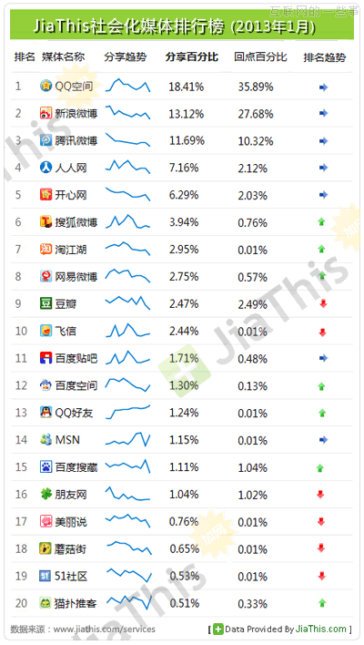 JiaThis：2013年1月国内社会化媒体分享数据排行,互联网的一些事