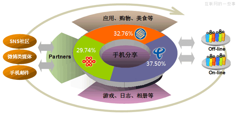 JiaThis：2013年1月国内社会化媒体分享数据排行,互联网的一些事