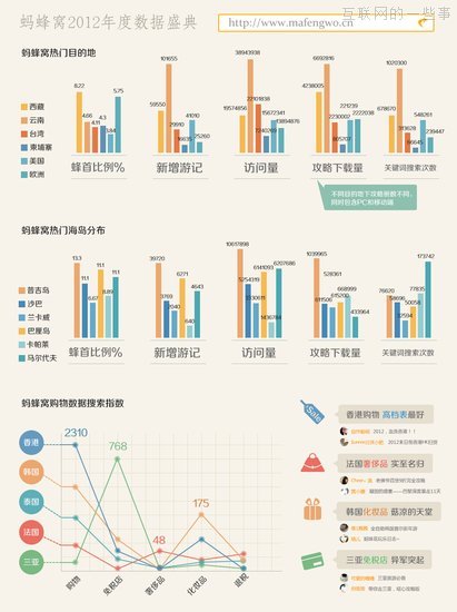 蚂蜂窝2012年旅行数据，自驾游成主流,互联网的一些事
