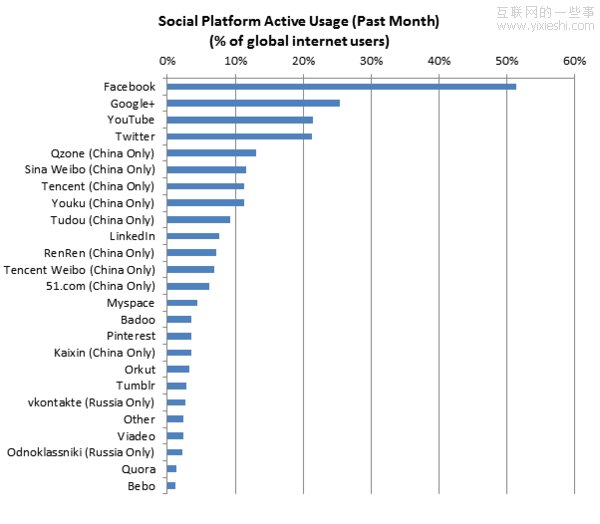 全球社交网站排名:QQ空间第五 Twitter增长最快,互联网的一些事