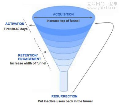 Facebook如何获得最初的5亿用户？,互联网的一些事