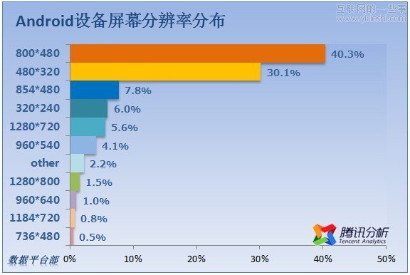 移动设备分辨率分析报告，常用分辨率是800*480,互联网的一些事