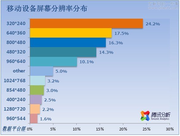 移动设备分辨率分析报告，常用分辨率是800*480,互联网的一些事