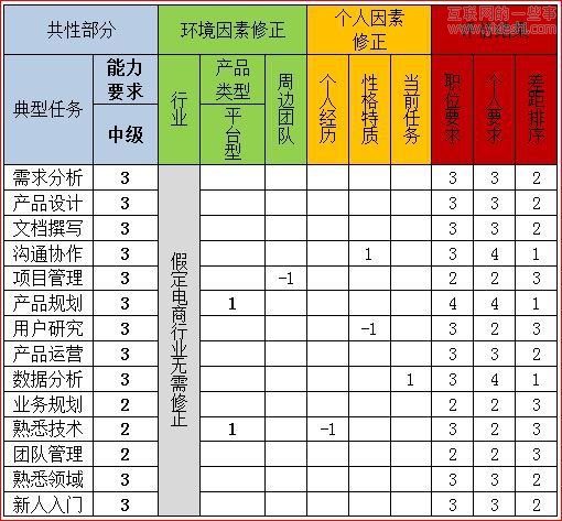 苏杰：别了，产品经理的能力模型,互联网的一些事