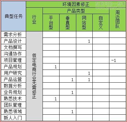 苏杰：别了，产品经理的能力模型,互联网的一些事
