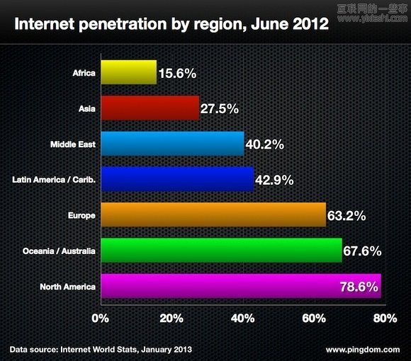 用数据全方位解读互联网的2012,互联网的一些事