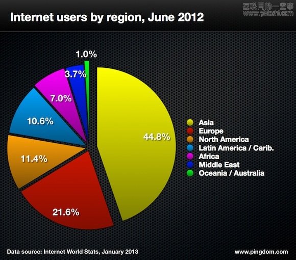 用数据全方位解读互联网的2012,互联网的一些事