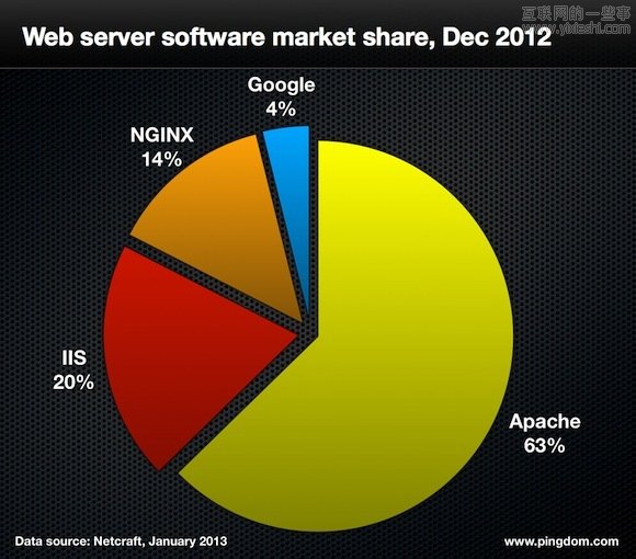 用数据全方位解读互联网的2012,互联网的一些事