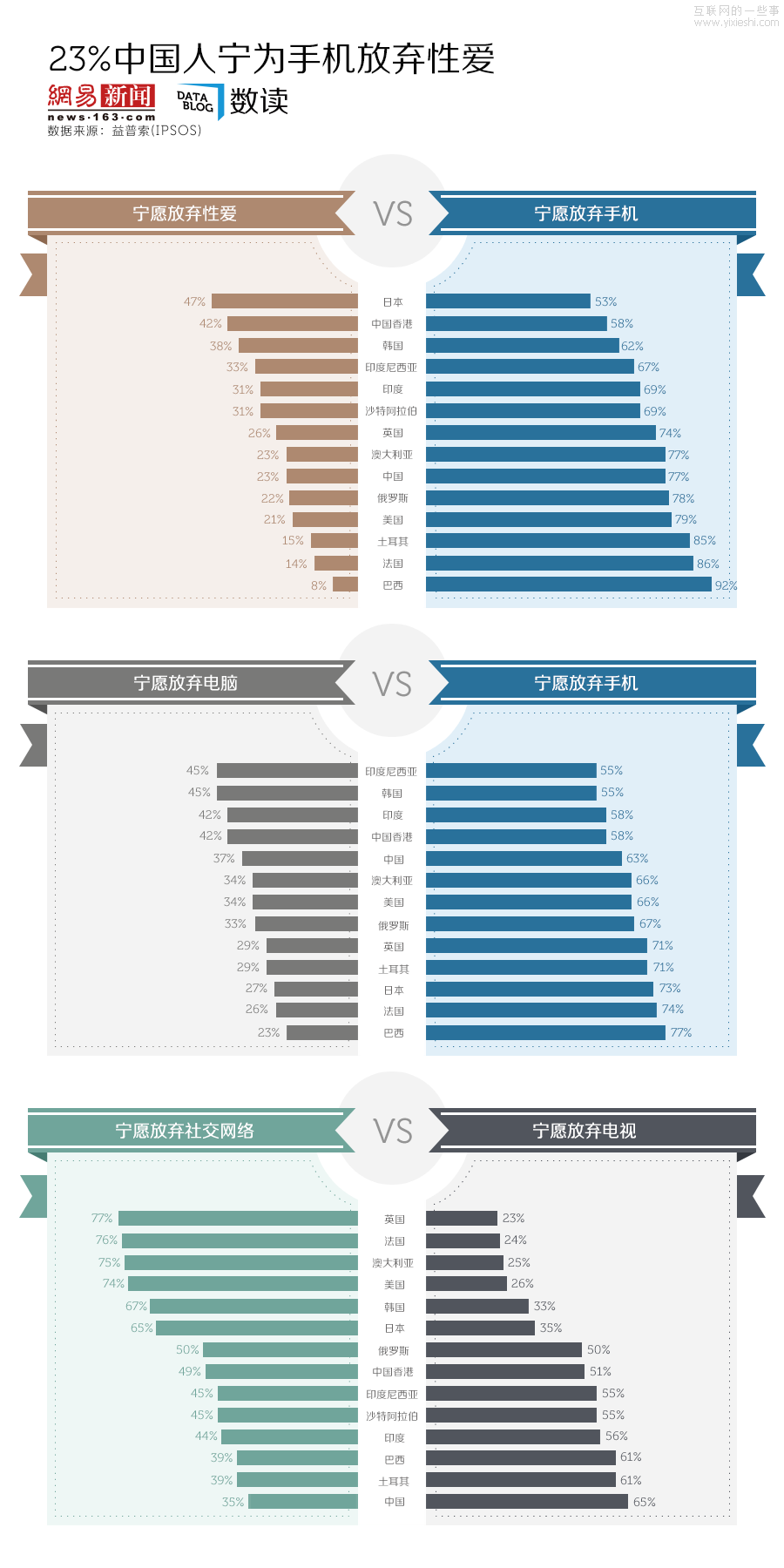 【读图】23%中国人宁为手机放弃OOXX,互联网的一些事
