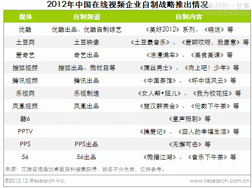 艾瑞咨询：2012年中国在线视频行业六大盘点,互联网的一些事