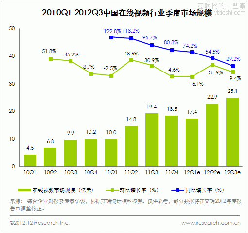 艾瑞咨询：2012年中国在线视频行业六大盘点,互联网的一些事