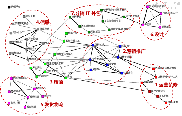从数据中了解用户——数据在新产品设计中的应用(2),互联网的一些事