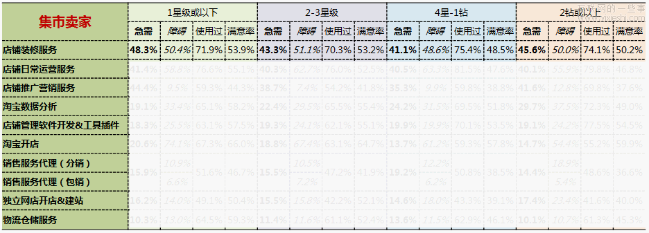 从数据中了解用户——数据在新产品设计中的应用(1),互联网的一些事