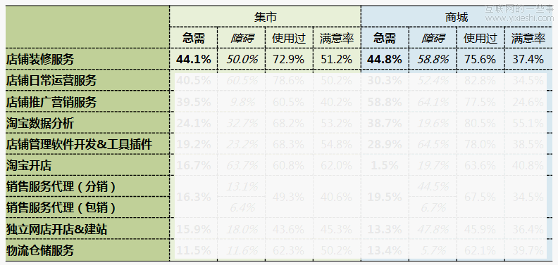从数据中了解用户——数据在新产品设计中的应用(1),互联网的一些事