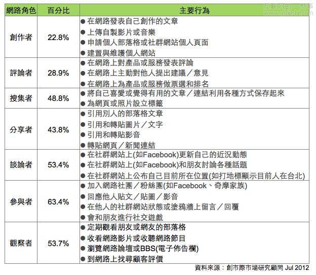 社交网络中的七种角色，你扮演哪种角色？,互联网的一些事