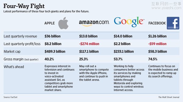 科技四巨头展望：战线渗透升级 软硬界限模糊,互联网的一些事