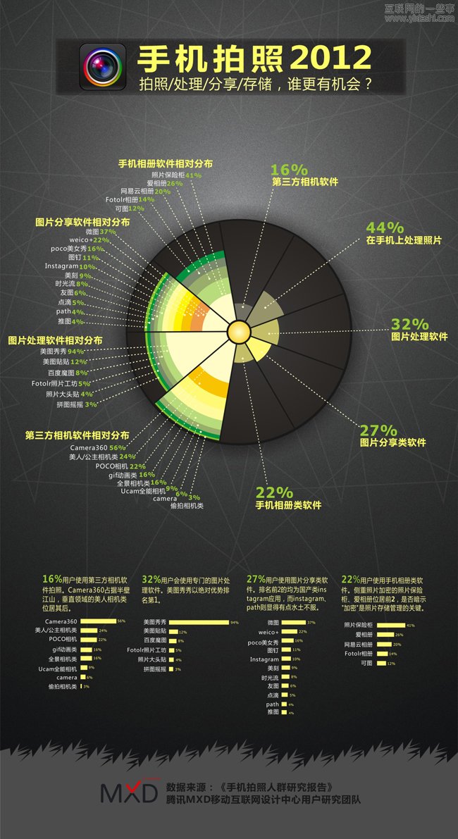 【读图】“拍照、处理、分享、存储” 这块糕要怎么分？,互联网的一些事