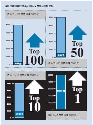 有排名的地方就有江湖：App刷榜江湖,互联网的一些事