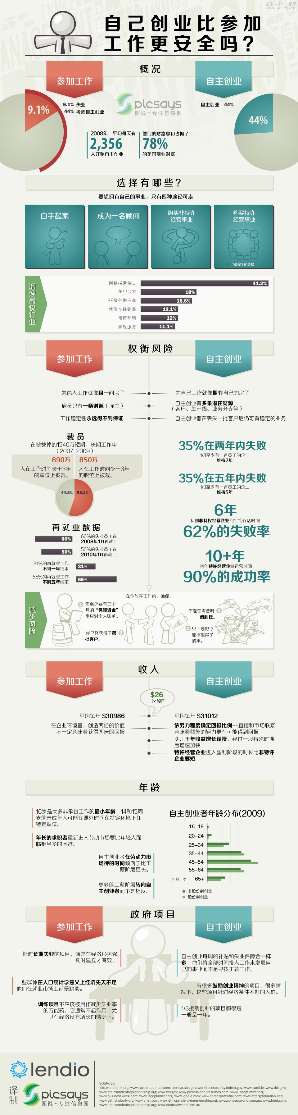 【读图】创业还是工作？,互联网的一些事