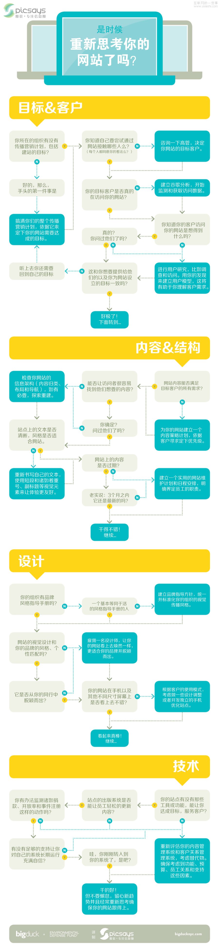 【读图】是时候重新思考你的网站了吗？,互联网的一些事