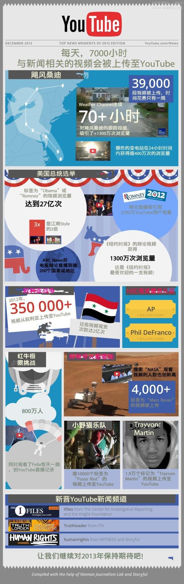【读图】2012,YouTube的新闻年,互联网的一些事