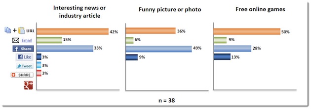 分享按钮再设计：如何让用户喜欢,互联网的一些事