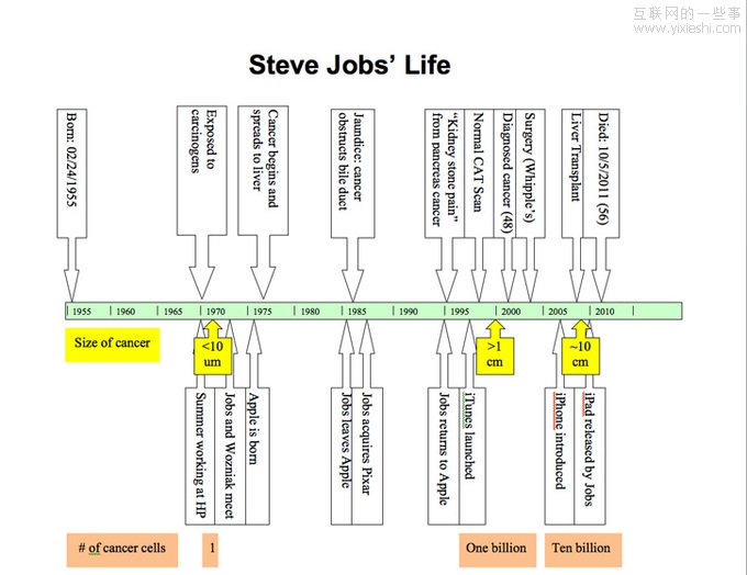 乔布斯的死亡真相,互联网的一些事