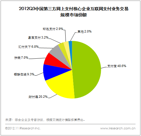 2012Q3中国互联网支付市场，支付宝居首，财付通第二,互联网的一些事