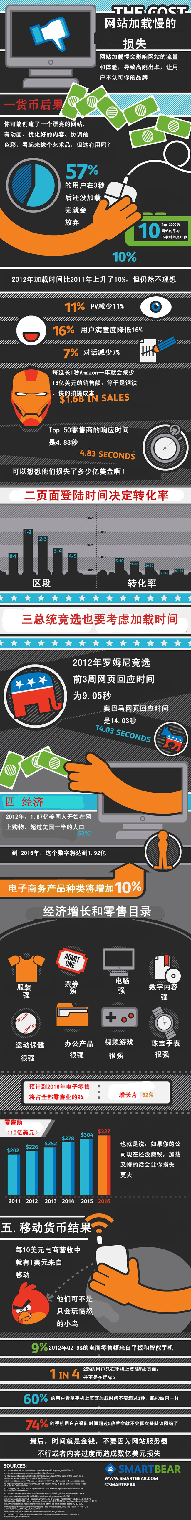 加载慢的代价：Amazon加载慢1秒一年就会少赚16亿美元,互联网的一些事