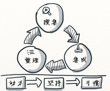 高效工作的信息搜集及管理术,互联网的一些事