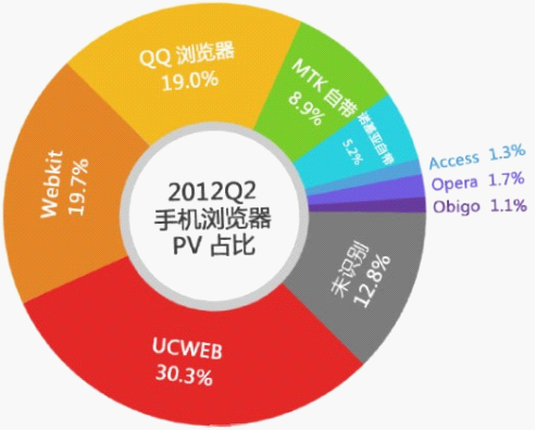 手机上的大数据（一）：移动互联网的入口,互联网的一些事