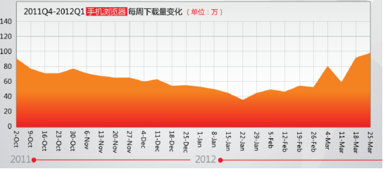 手机上的大数据（一）：移动互联网的入口,互联网的一些事