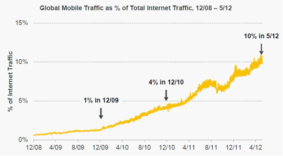 手机上的大数据（一）：移动互联网的入口,互联网的一些事