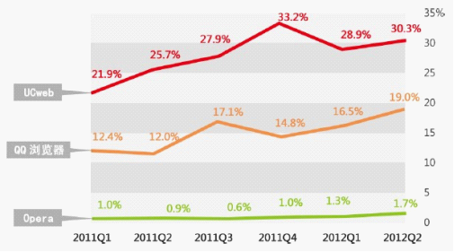 手机上的大数据（一）：移动互联网的入口,互联网的一些事