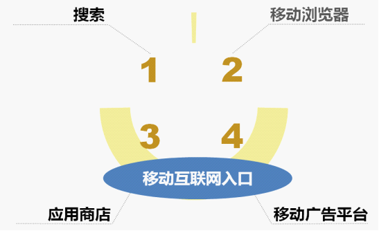 手机上的大数据（一）：移动互联网的入口,互联网的一些事