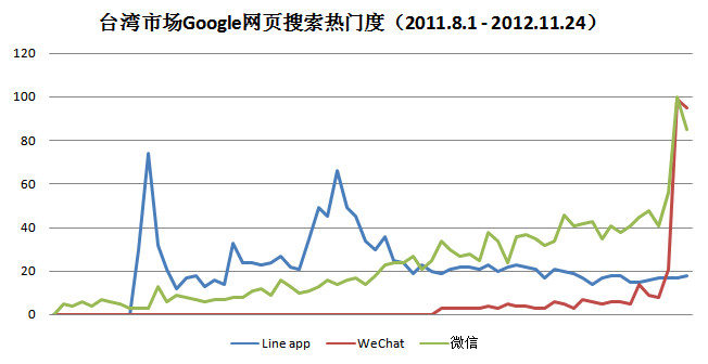 微信布局亚太市场，宣布进军国际,互联网的一些事