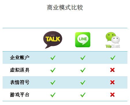 微信布局亚太市场，宣布进军国际,互联网的一些事