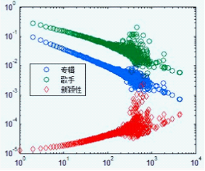 手机上的大数据（四）：手机上的音乐,互联网的一些事