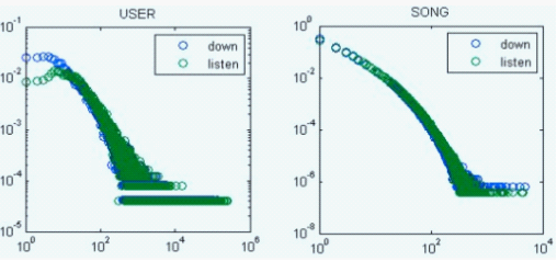 手机上的大数据（四）：手机上的音乐,互联网的一些事