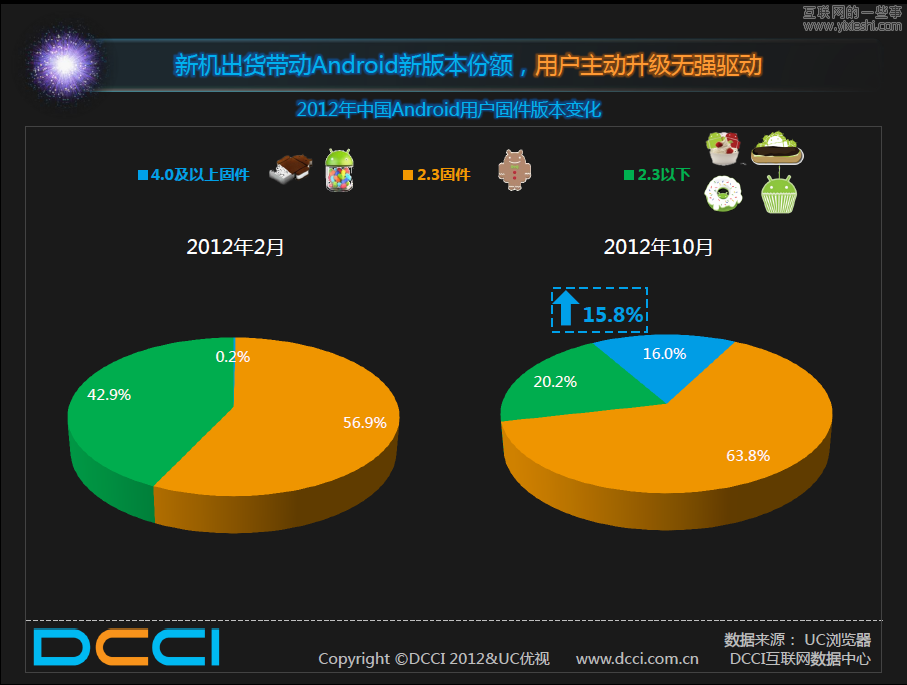 UC联合DCCI发布《Android市场的调查报告》,互联网的一些事