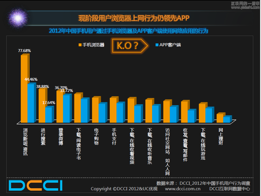UC联合DCCI发布《Android市场的调查报告》,互联网的一些事