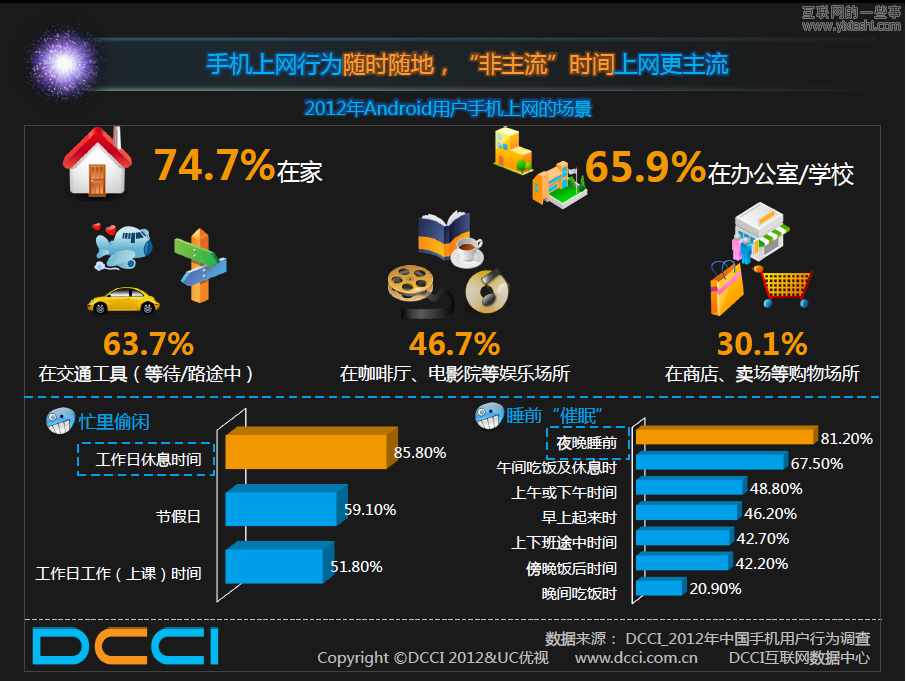 UC联合DCCI发布《Android市场的调查报告》,互联网的一些事