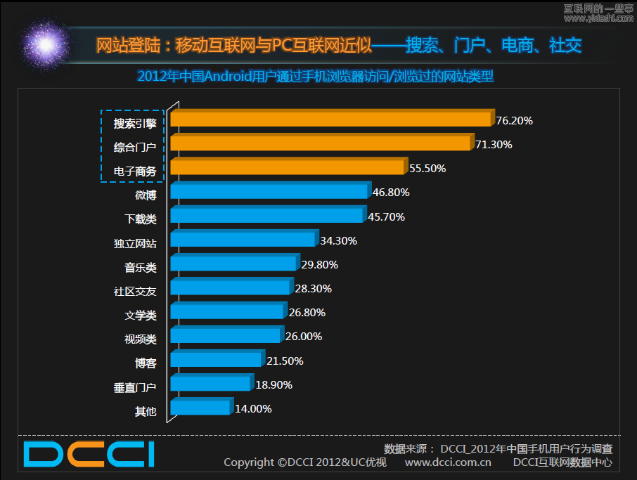 UC联合DCCI发布《Android市场的调查报告》,互联网的一些事