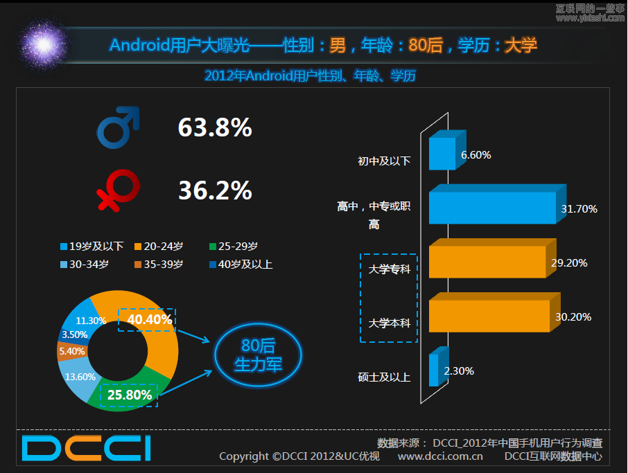 UC联合DCCI发布《Android市场的调查报告》,互联网的一些事
