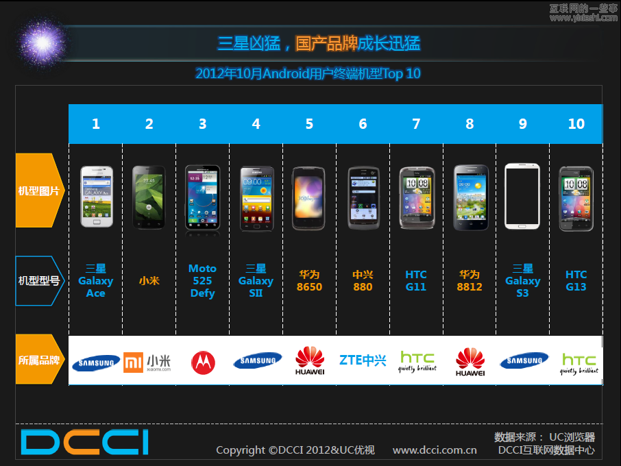 UC联合DCCI发布《Android市场的调查报告》,互联网的一些事